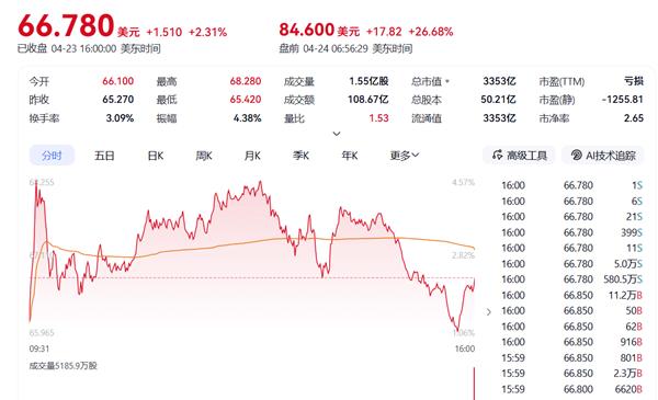 世界杯买球app -Intel王者归来！盘前暴力拉涨30%