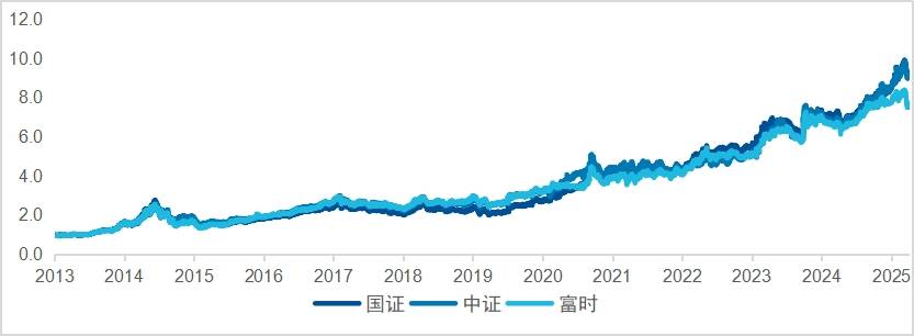三只全市场选股的自由现金流指数有什么区别？