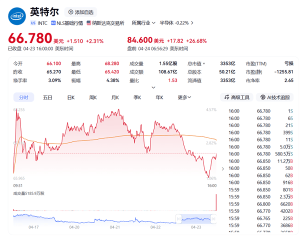 Intel王者归来！盘前暴力拉涨30%